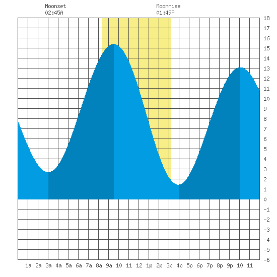 Hawk Inlet tide chart for Saturday, December 3, 2022