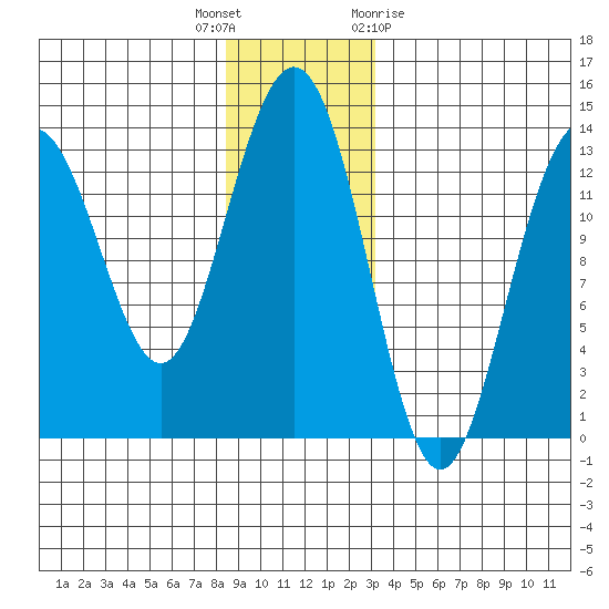 Hawk Inlet tide chart for Tuesday, December 6, 2022