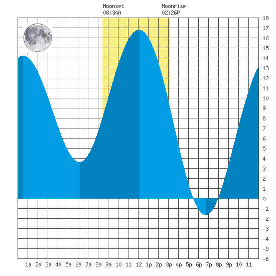Hawk Inlet tide chart for Wednesday, December 7, 2022