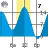 Hawk Inlet tide chart for Wednesday, December 7, 2022