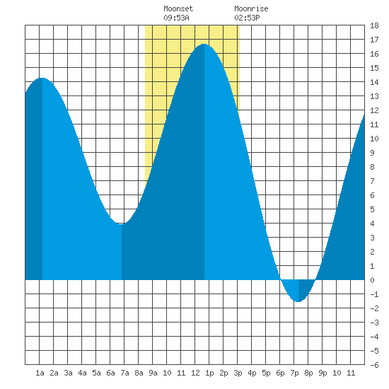 Hawk Inlet tide chart for Thursday, December 8, 2022