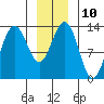 Hawk Inlet tide chart for Tuesday, January 10, 2023