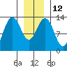Hawk Inlet tide chart for Thursday, January 12, 2023