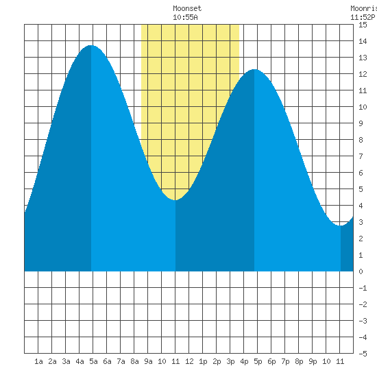Hawk Inlet tide chart for Friday, January 13, 2023