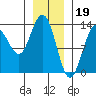 Hawk Inlet tide chart for Thursday, January 19, 2023