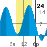 Hawk Inlet tide chart for Tuesday, January 24, 2023