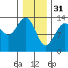 Hawk Inlet tide chart for Tuesday, January 31, 2023