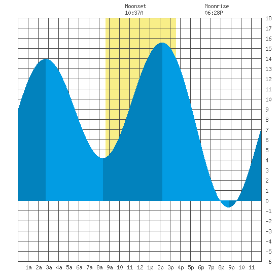 Hawk Inlet tide chart for Monday, January 9, 2023
