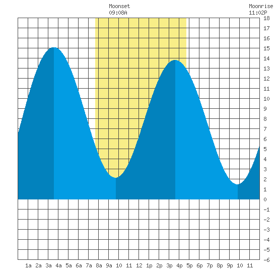 Hawk Inlet tide chart for Friday, February 10, 2023