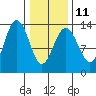 Hawk Inlet tide chart for Saturday, February 11, 2023