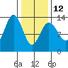 Hawk Inlet tide chart for Sunday, February 12, 2023