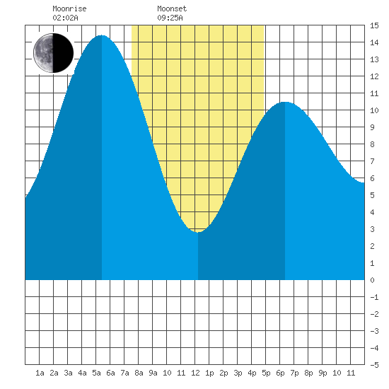 Hawk Inlet tide chart for Monday, February 13, 2023