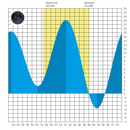 Hawk Inlet tide chart for Sunday, February 19, 2023