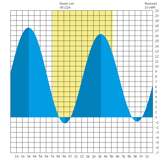 Hawk Inlet tide chart for Thursday, February 23, 2023