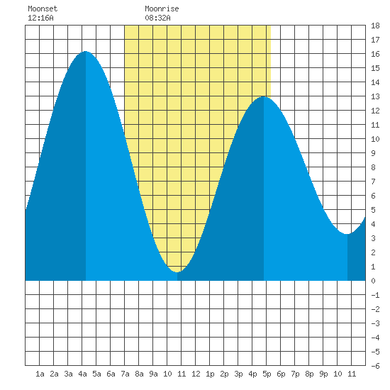 Hawk Inlet tide chart for Saturday, February 25, 2023