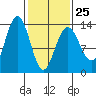 Hawk Inlet tide chart for Saturday, February 25, 2023