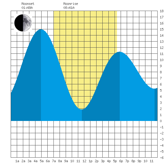 Hawk Inlet tide chart for Sunday, February 26, 2023