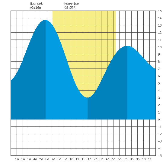 Hawk Inlet tide chart for Monday, February 27, 2023