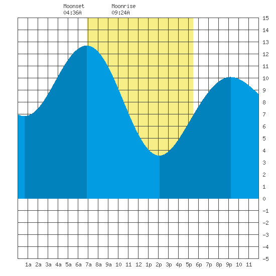 Hawk Inlet tide chart for Tuesday, February 28, 2023