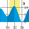 Hawk Inlet tide chart for Friday, February 3, 2023