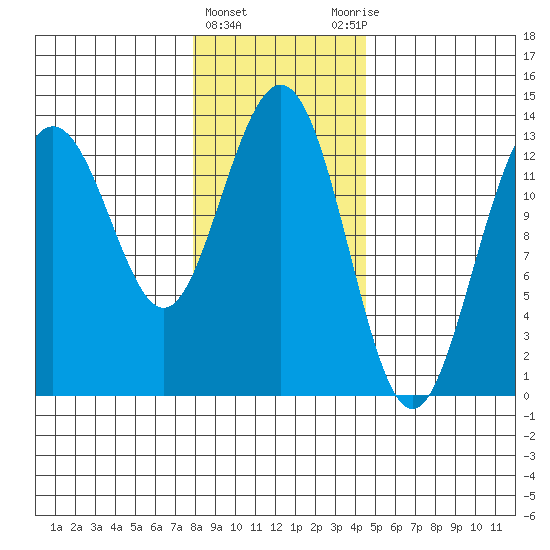 Hawk Inlet tide chart for Saturday, February 4, 2023