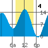 Hawk Inlet tide chart for Saturday, February 4, 2023