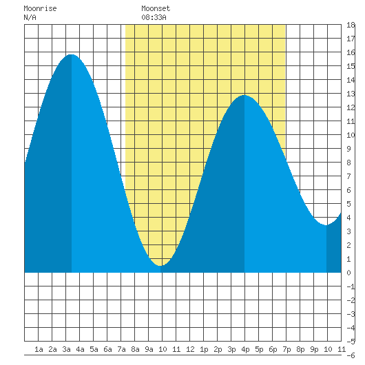 Hawk Inlet tide chart for Sunday, March 12, 2023