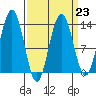 Hawk Inlet tide chart for Thursday, March 23, 2023