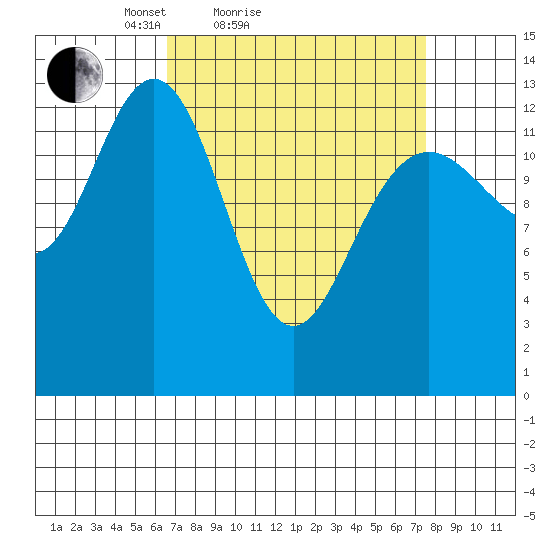 Hawk Inlet tide chart for Tuesday, March 28, 2023