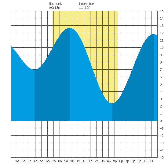 Hawk Inlet tide chart for Thursday, March 2, 2023