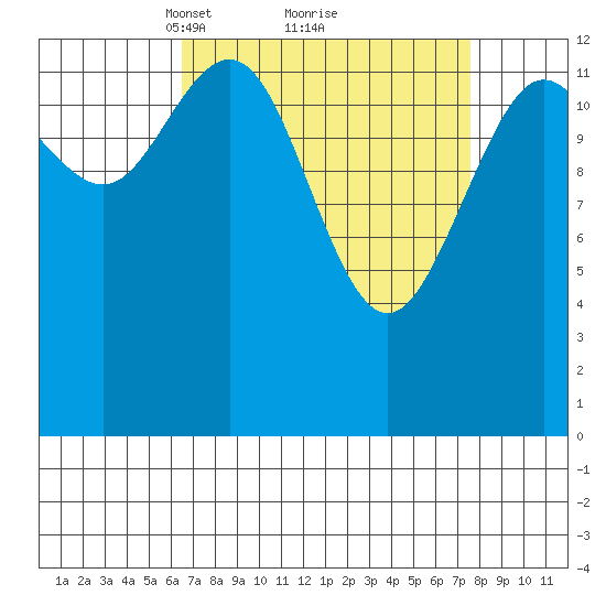 Hawk Inlet tide chart for Thursday, March 30, 2023
