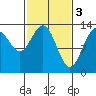 Hawk Inlet tide chart for Friday, March 3, 2023