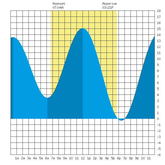 Hawk Inlet tide chart for Sunday, March 5, 2023