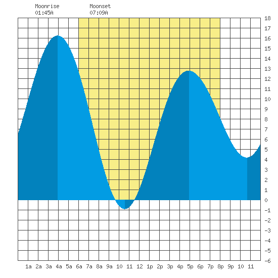 Hawk Inlet tide chart for Monday, April 10, 2023