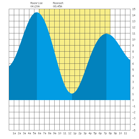 Hawk Inlet tide chart for Wednesday, April 12, 2023