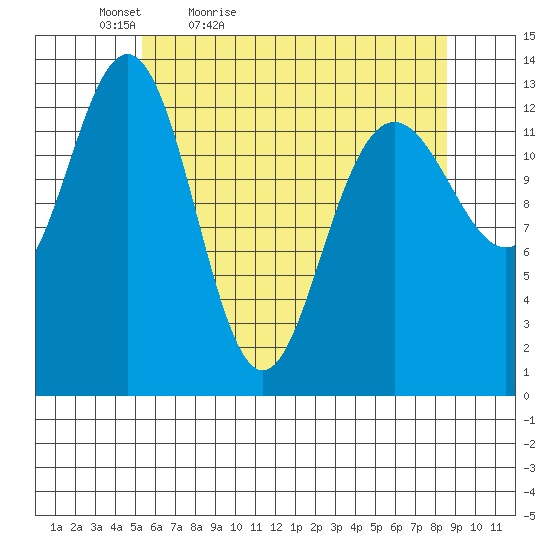 Hawk Inlet tide chart for Tuesday, April 25, 2023