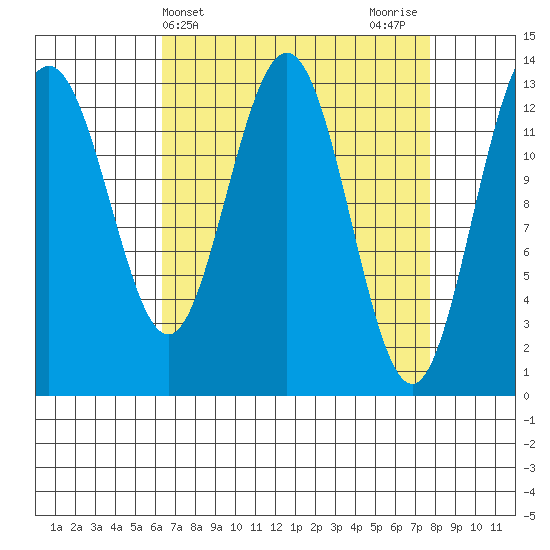 Hawk Inlet tide chart for Monday, April 3, 2023