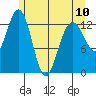 Hawk Inlet tide chart for Wednesday, May 10, 2023