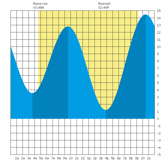 Hawk Inlet tide chart for Sunday, May 14, 2023