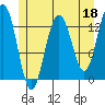 Hawk Inlet tide chart for Thursday, May 18, 2023