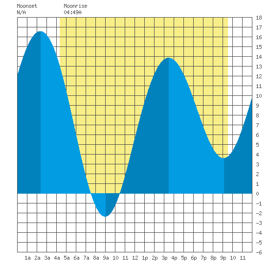 Hawk Inlet tide chart for Sunday, May 21, 2023