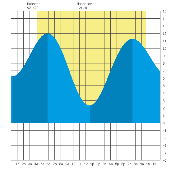 Hawk Inlet tide chart for Friday, May 26, 2023