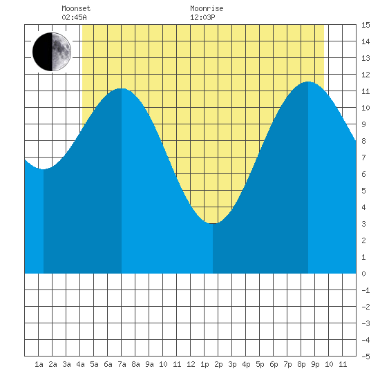 Hawk Inlet tide chart for Saturday, May 27, 2023