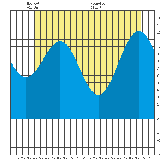 Hawk Inlet tide chart for Sunday, May 28, 2023
