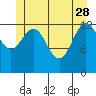 Hawk Inlet tide chart for Sunday, May 28, 2023