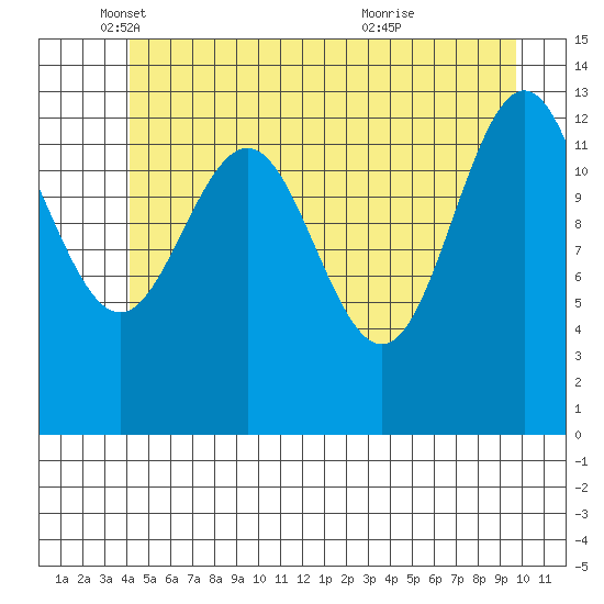 Hawk Inlet tide chart for Monday, May 29, 2023