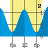 Hawk Inlet tide chart for Tuesday, May 2, 2023