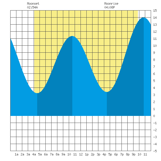 Hawk Inlet tide chart for Tuesday, May 30, 2023