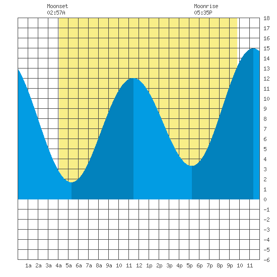 Hawk Inlet tide chart for Wednesday, May 31, 2023