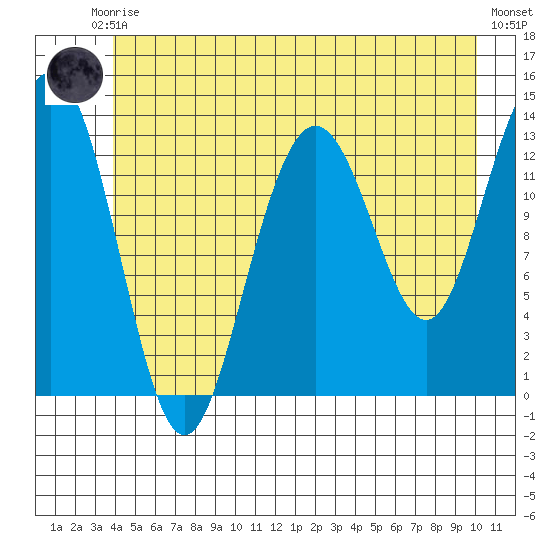 Hawk Inlet tide chart for Saturday, June 17, 2023